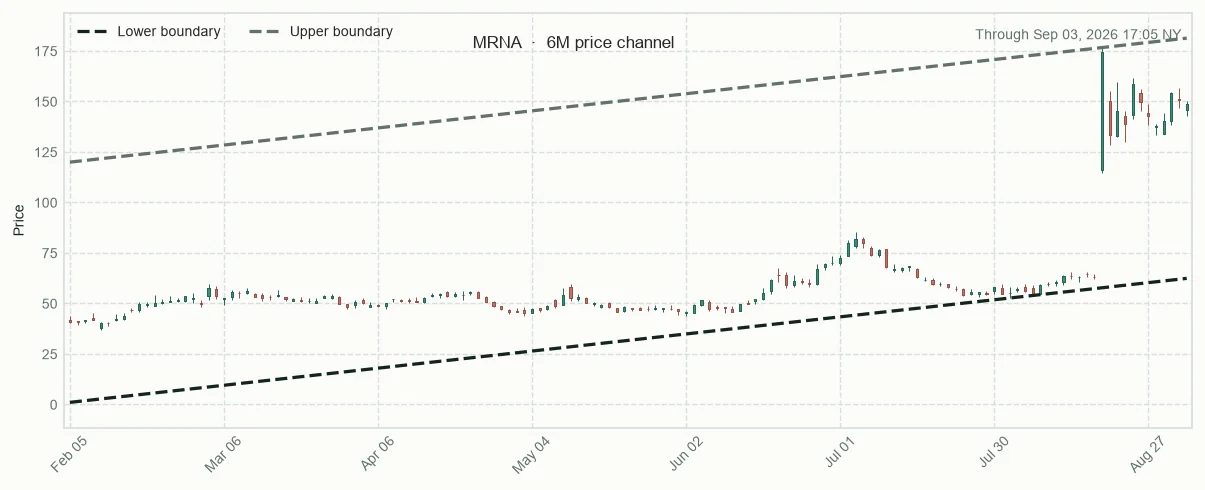 MRNA six-month price channel and 20-session relative performance versus sector