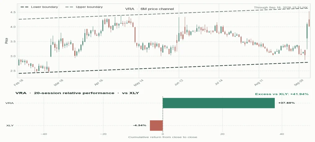 VRA six-month price channel and 20-session relative performance versus sector