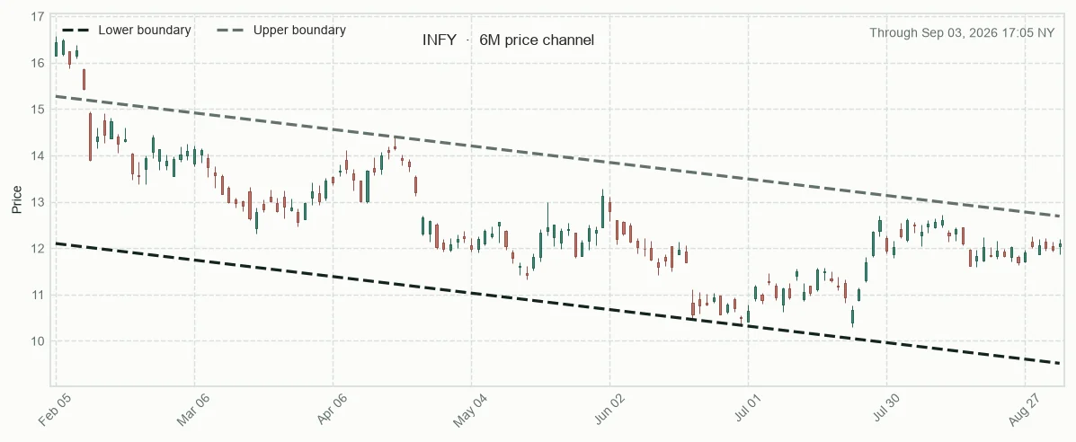 INFY six-month price channel and 20-session relative performance versus sector