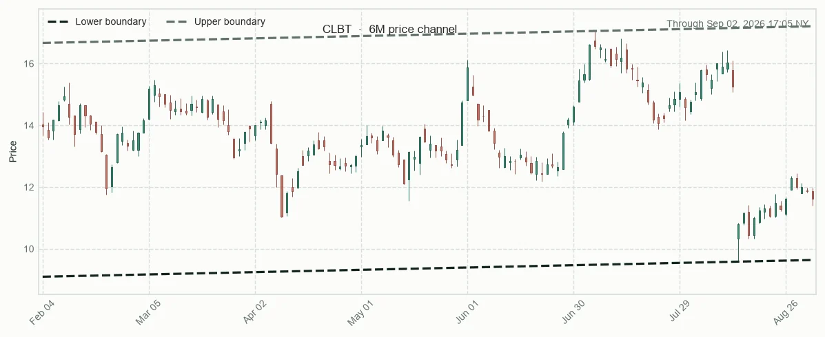 CLBT six-month price channel and 20-session relative performance versus sector