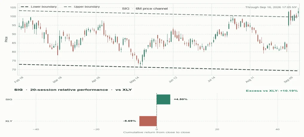 SIG six-month price channel and 20-session relative performance versus sector