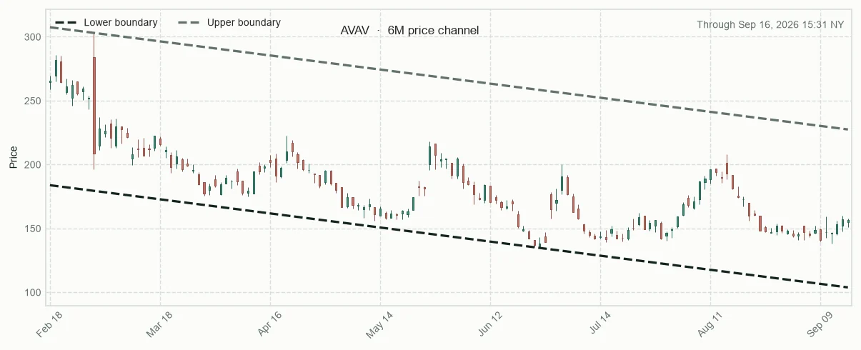 AVAV six-month price channel and 20-session relative performance versus sector