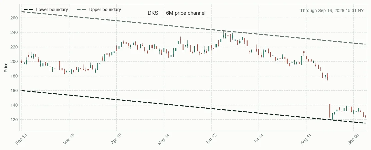 DKS six-month price channel and 20-session relative performance versus sector