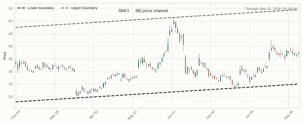 SMCI six-month price channel and 20-session relative performance versus sector
