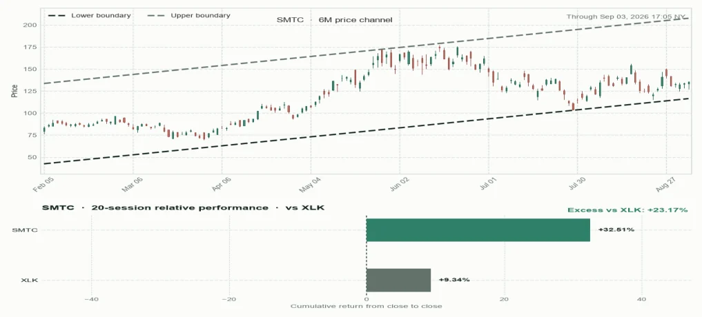 SMTC six-month price channel and 20-session relative performance versus sector