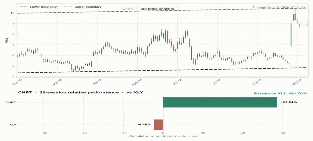 CHPT six-month price channel and 20-session relative performance versus sector
