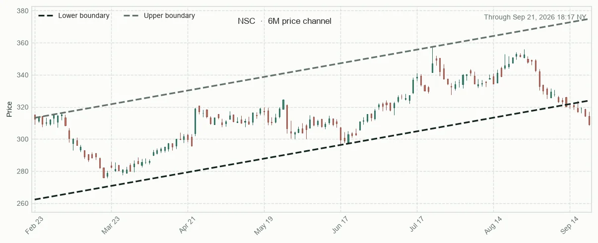 NSC six-month price channel and 20-session relative performance versus sector