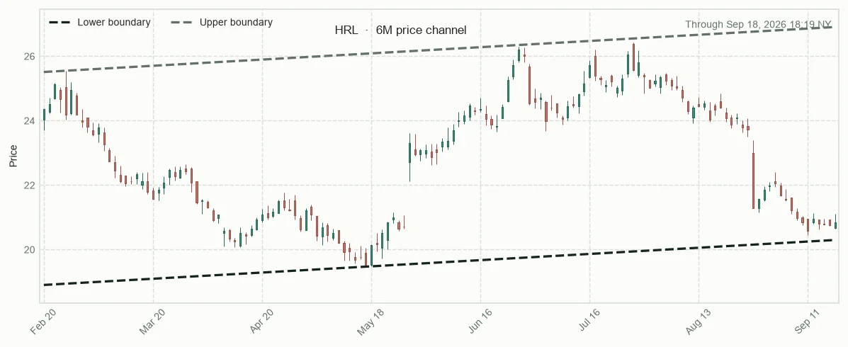 HRL six-month price channel and 20-session relative performance versus sector