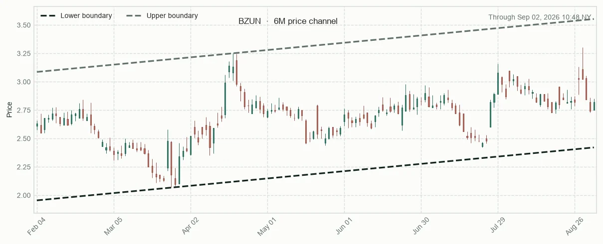 BZUN six-month price channel and 20-session relative performance versus sector