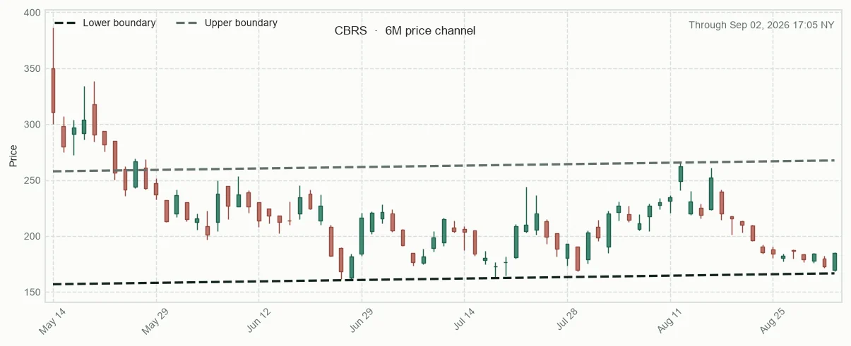 CBRS six-month price channel and 20-session relative performance versus sector