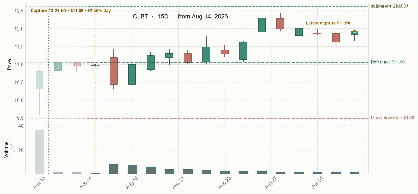 CLBT observed price path