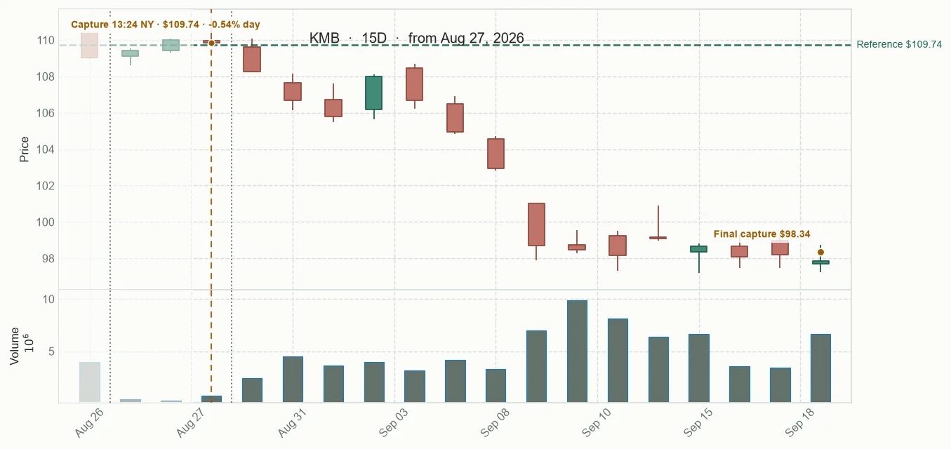 KMB observed price path