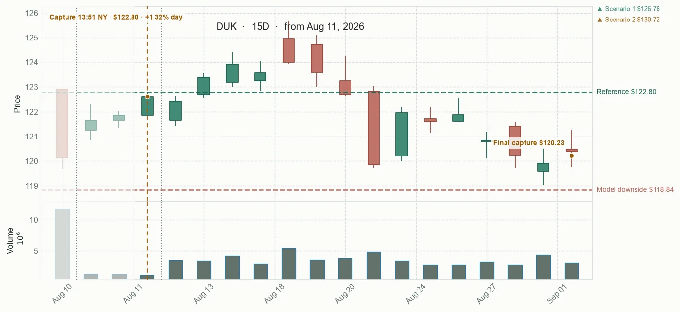 DUK observed price path