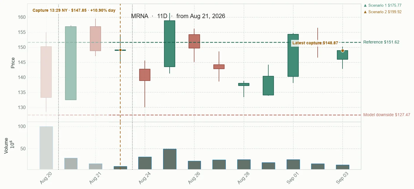 MRNA observed price path