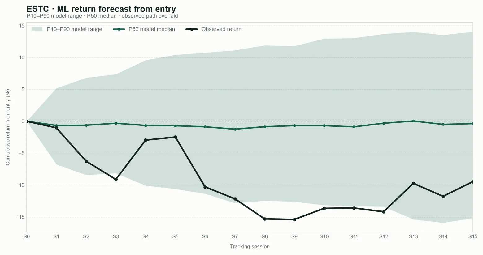 ESTC model return forecast fan chart from entry with observed path