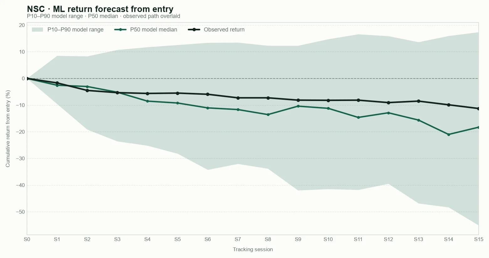 NSC model return forecast fan chart from entry with observed path