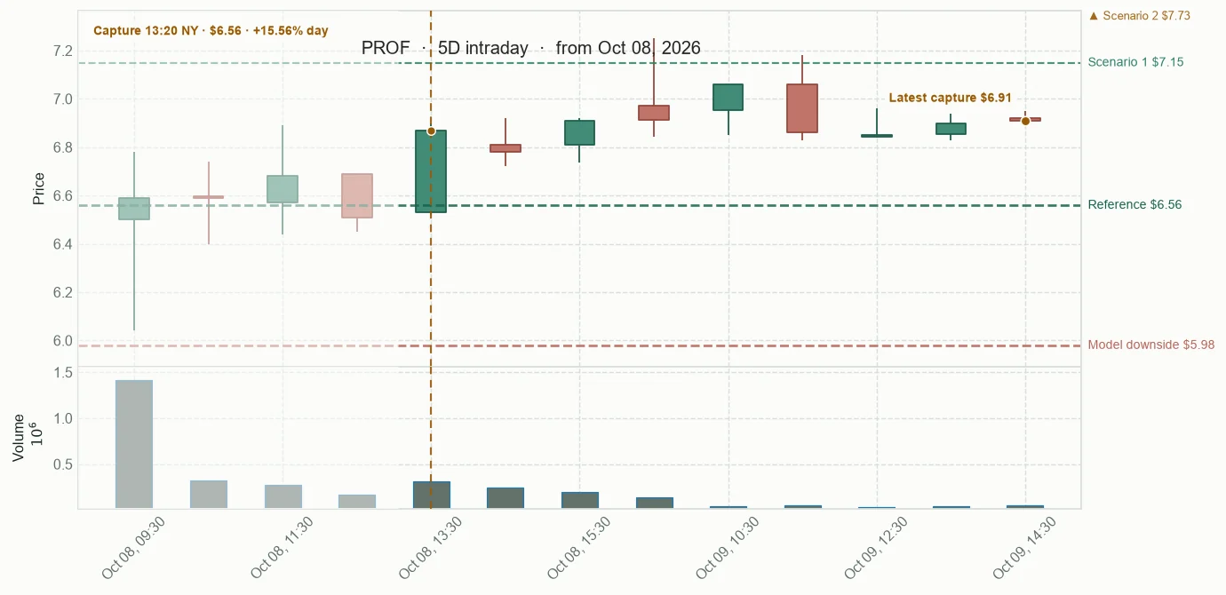 PROF observed price path