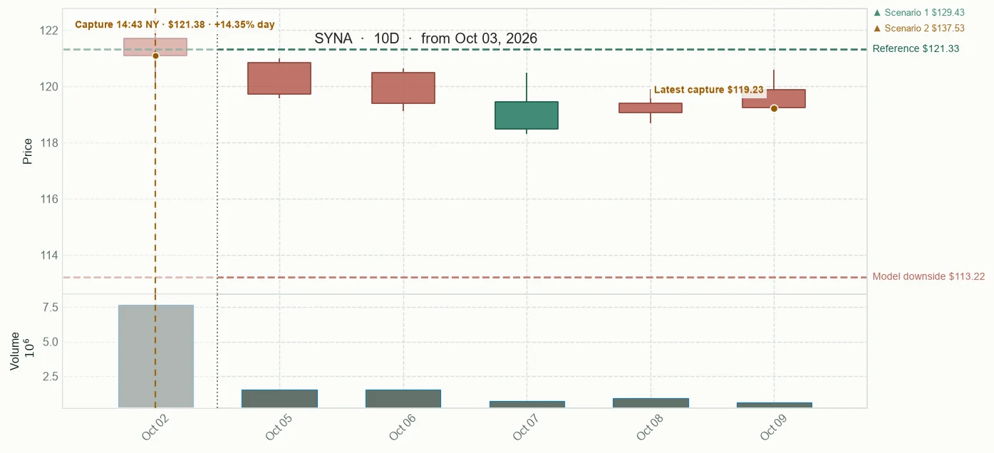 SYNA observed price path