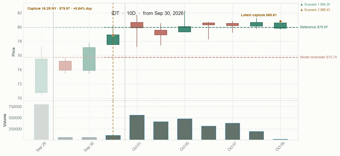 IDT observed price path