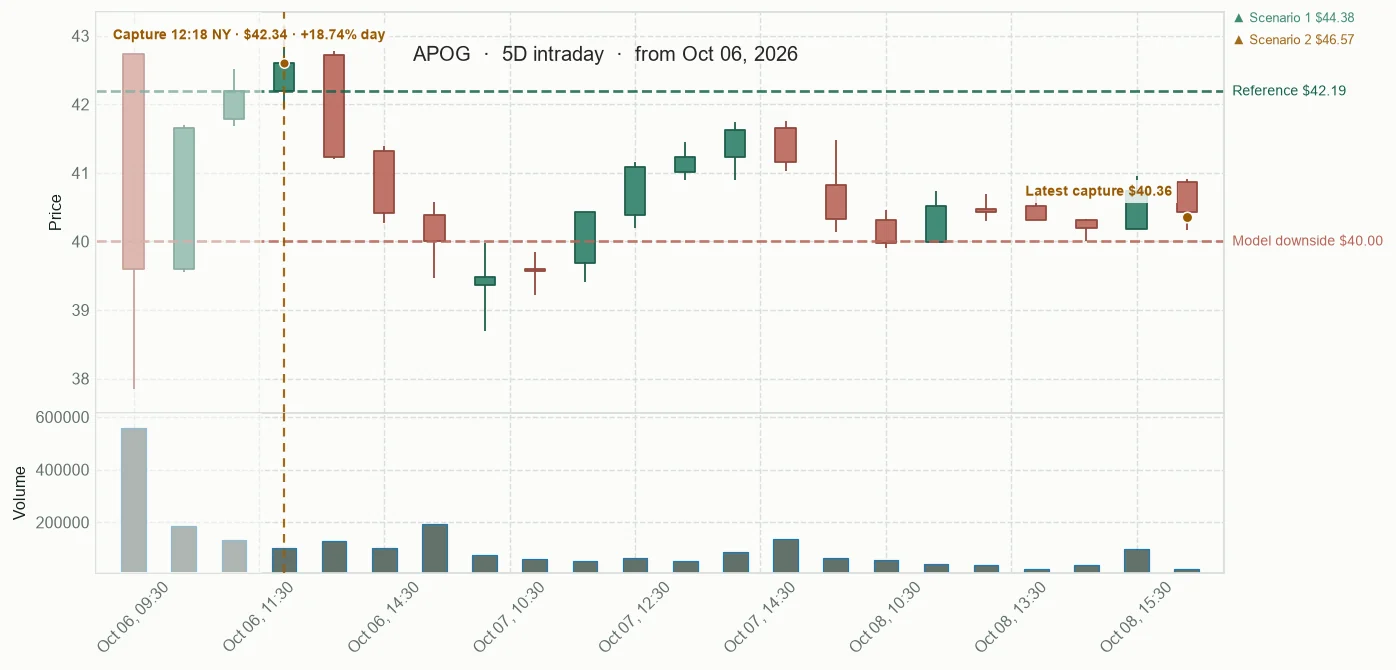 APOG observed price path