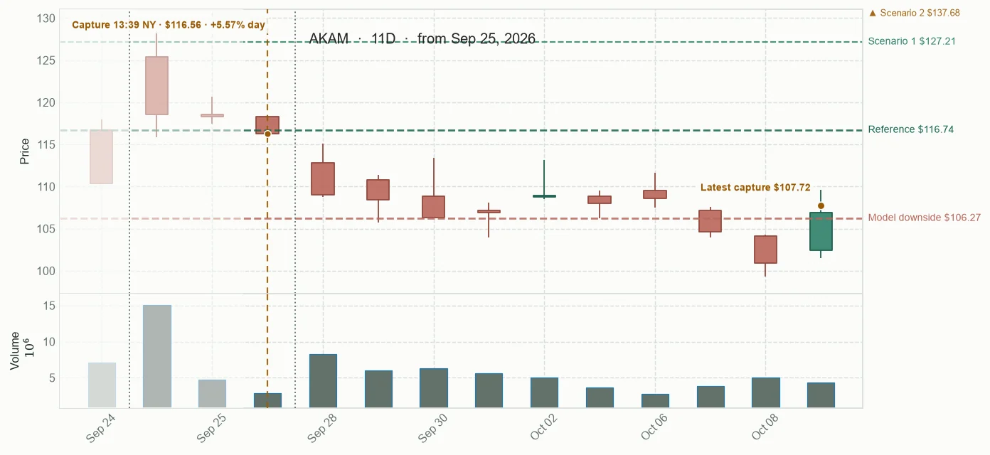 AKAM observed price path