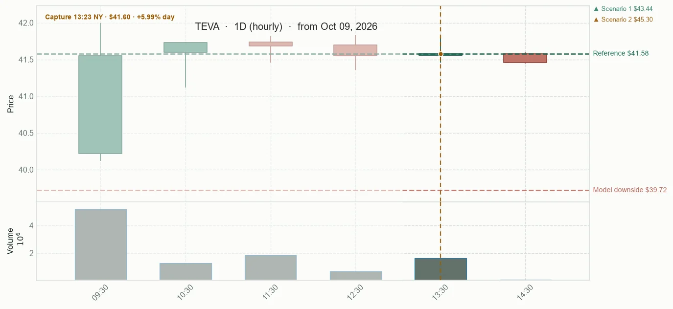 TEVA observed price path