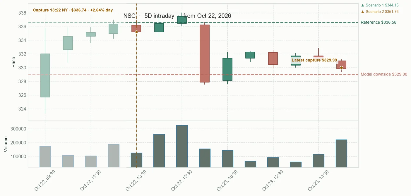NSC observed price path