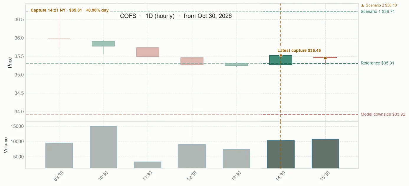 COFS observed price path