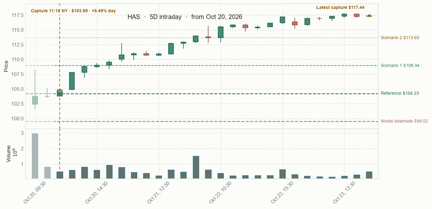 HAS observed price path