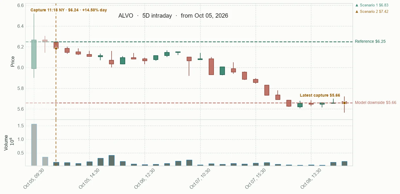 ALVO observed price path