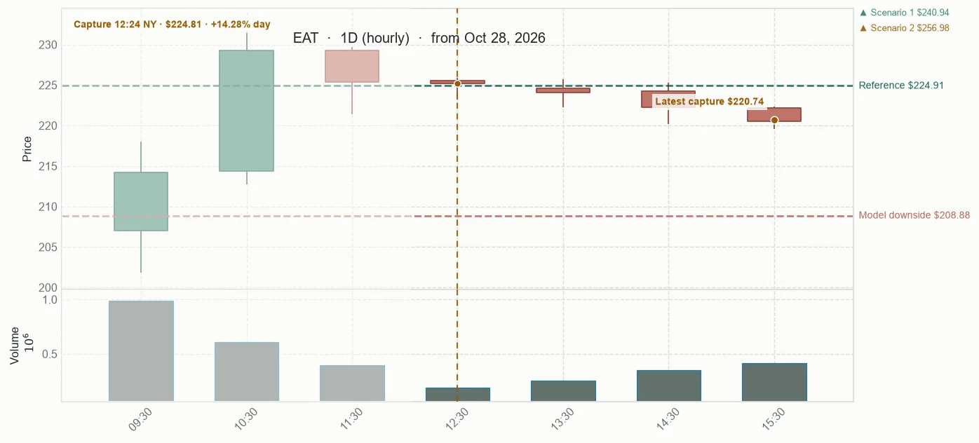 EAT observed price path