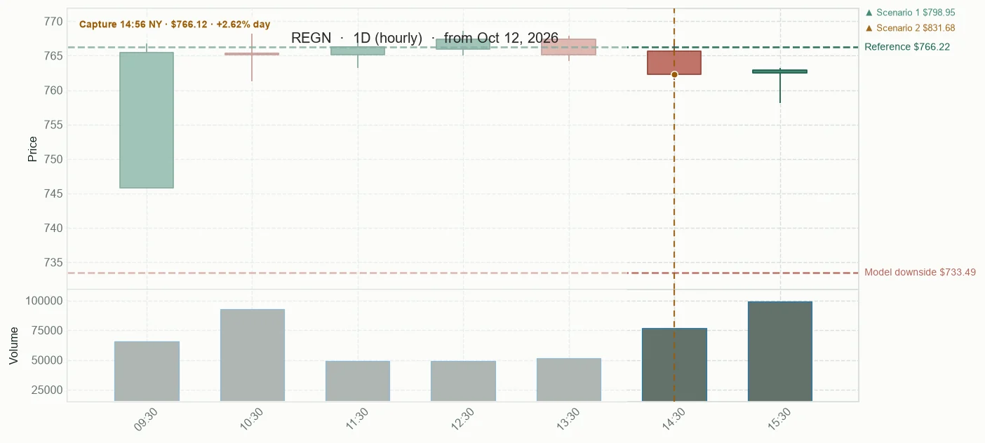 REGN observed price path
