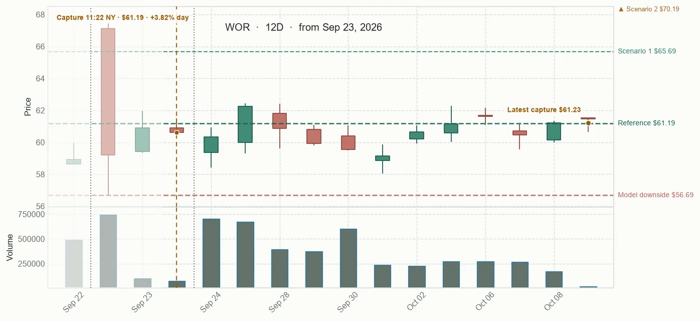 WOR observed price path