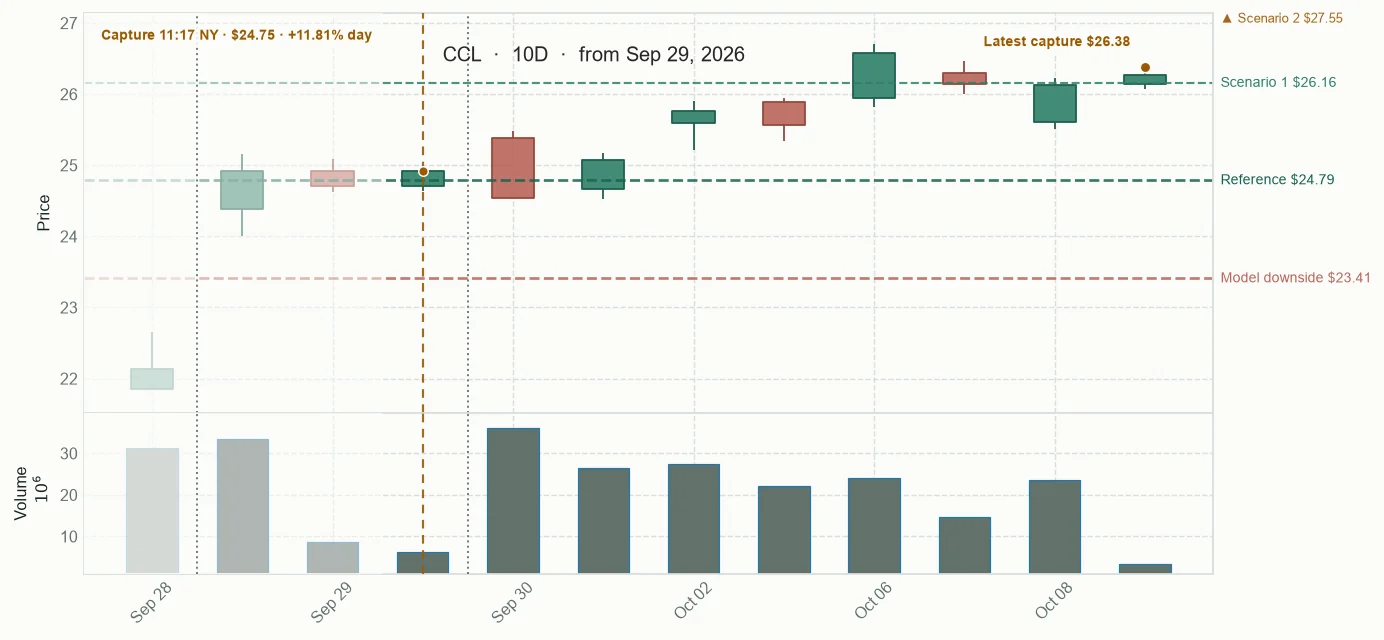 CCL observed price path