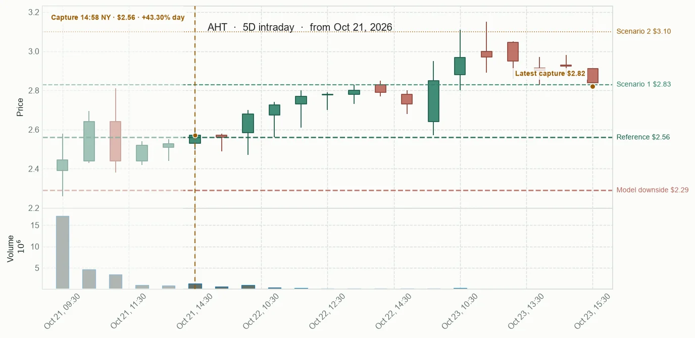 AHT observed price path