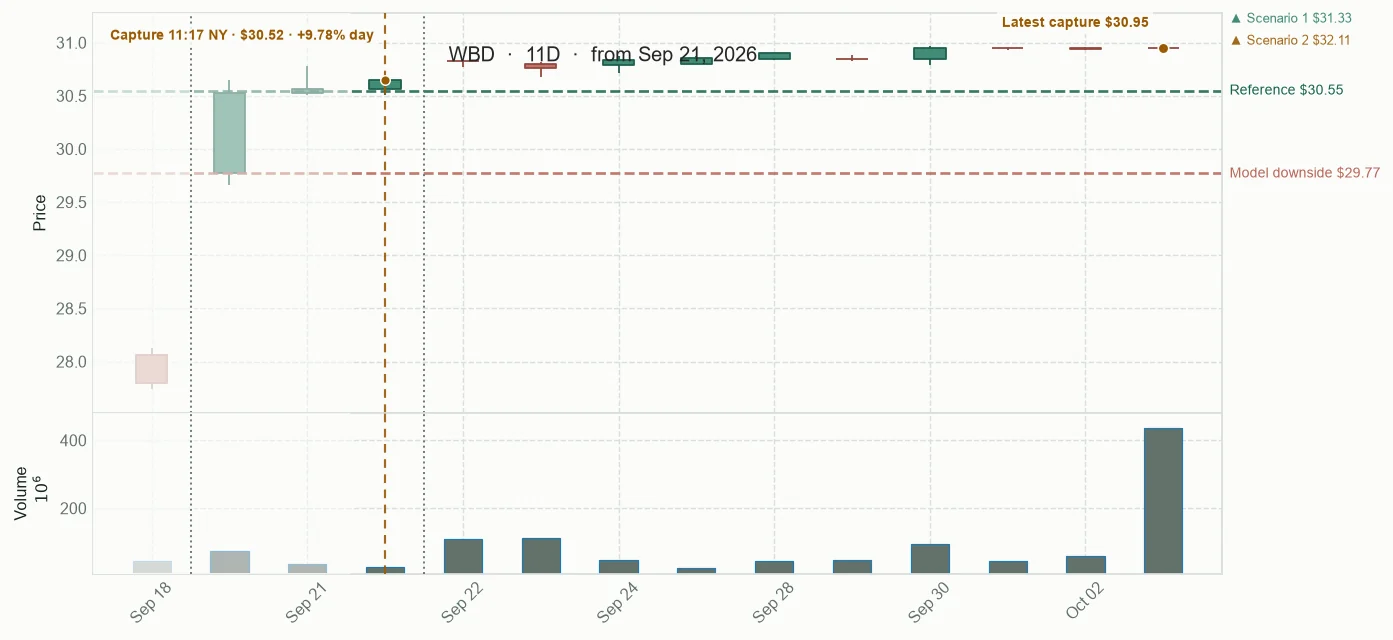 WBD observed price path