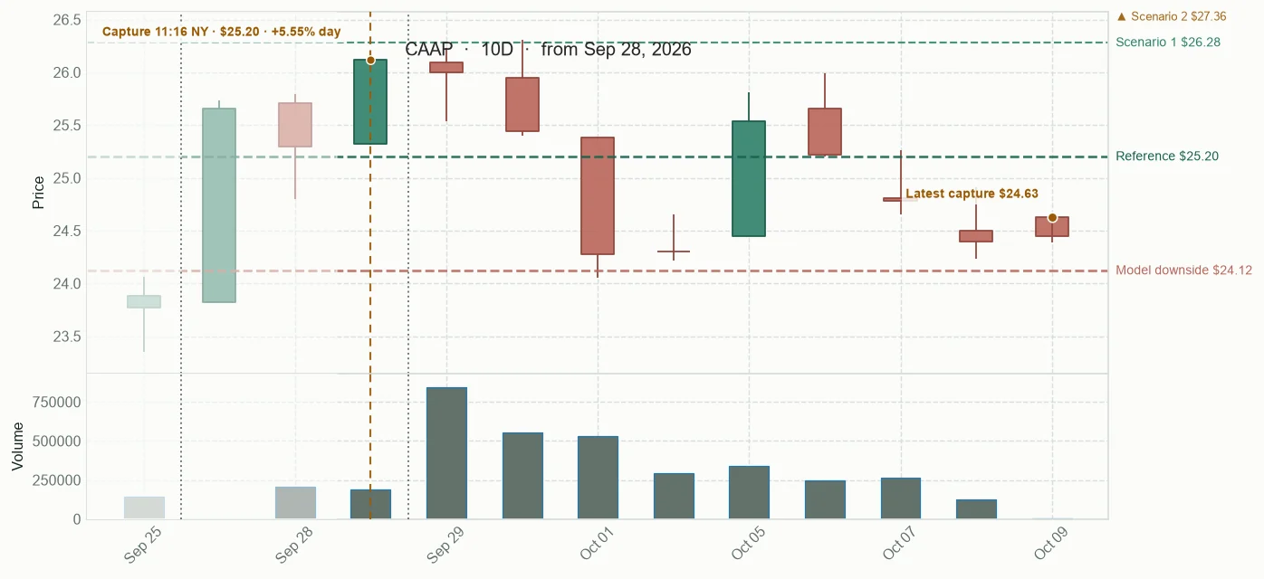 CAAP observed price path