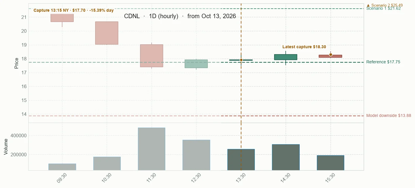 CDNL observed price path