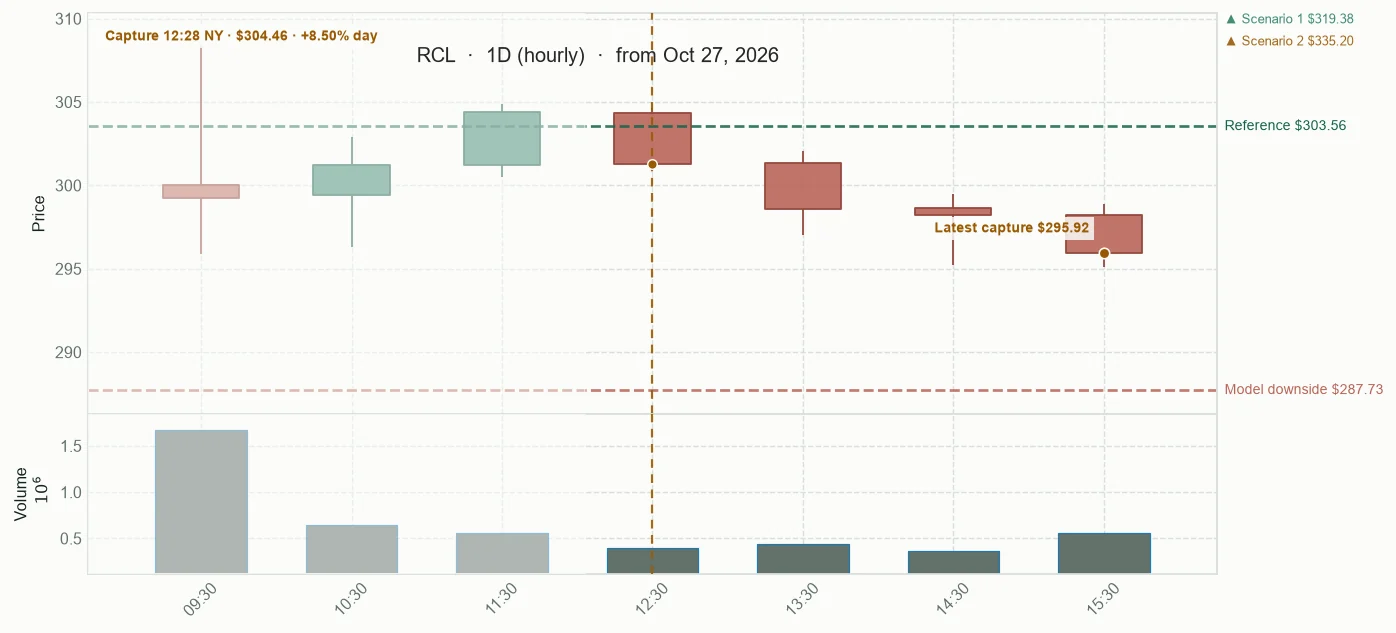 RCL observed price path