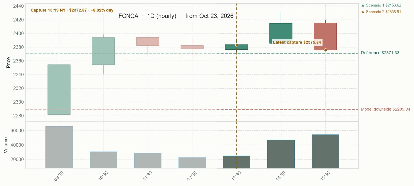 FCNCA observed price path