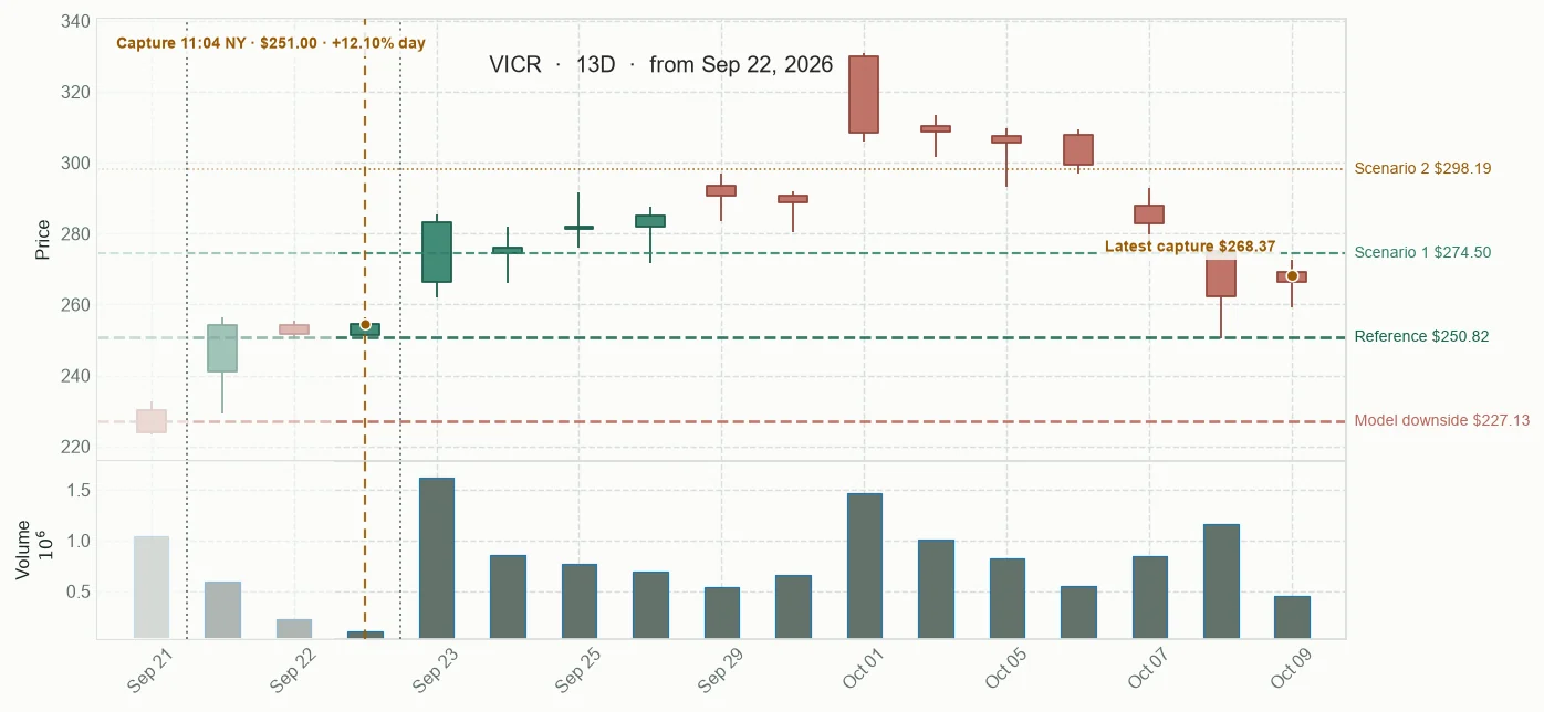 VICR observed price path