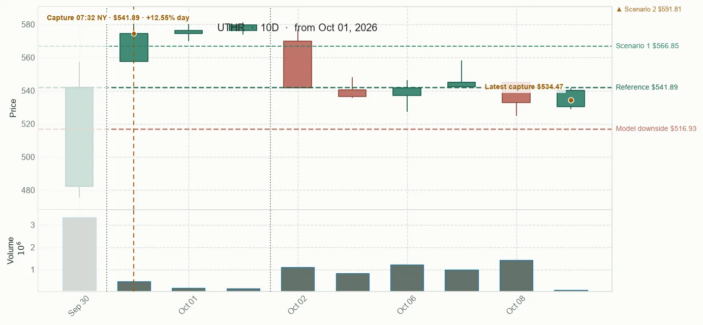 UTHR observed price path