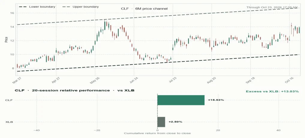 CLF six-month price channel and 20-session relative performance versus sector