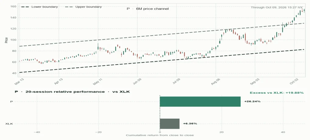 P directional trendlines and relative performance versus sector