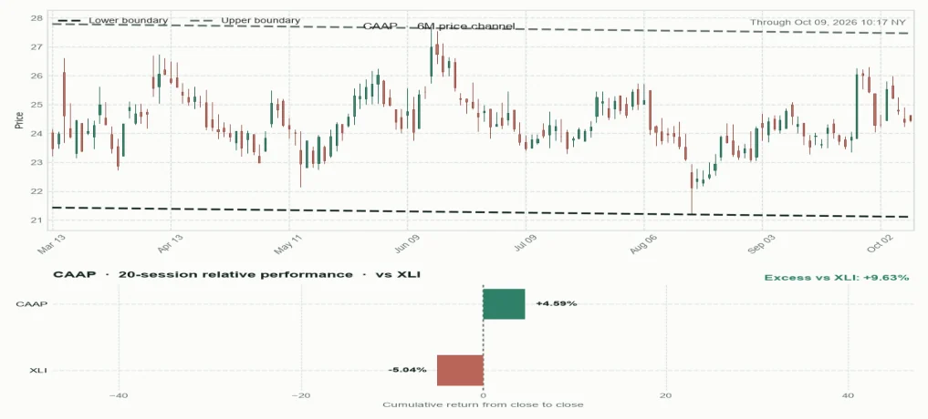 CAAP directional trendlines and relative performance versus sector