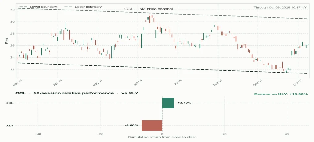 CCL directional trendlines and relative performance versus sector