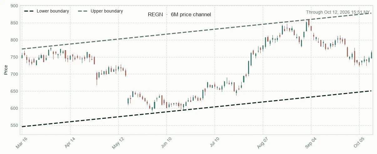 REGN six-month price channel and 20-session relative performance versus sector
