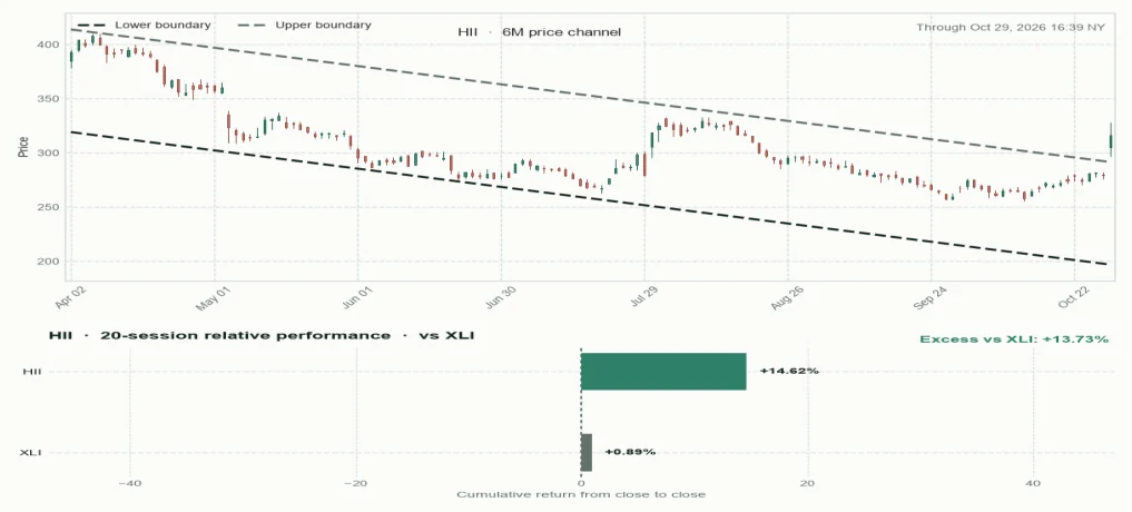 HII six-month price channel and 20-session relative performance versus sector
