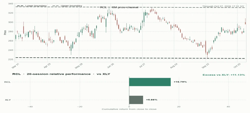 RCL six-month price channel and 20-session relative performance versus sector