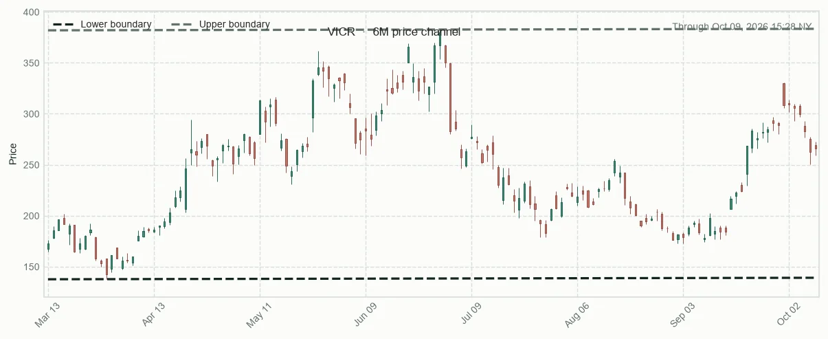 VICR directional trendlines and relative performance versus sector